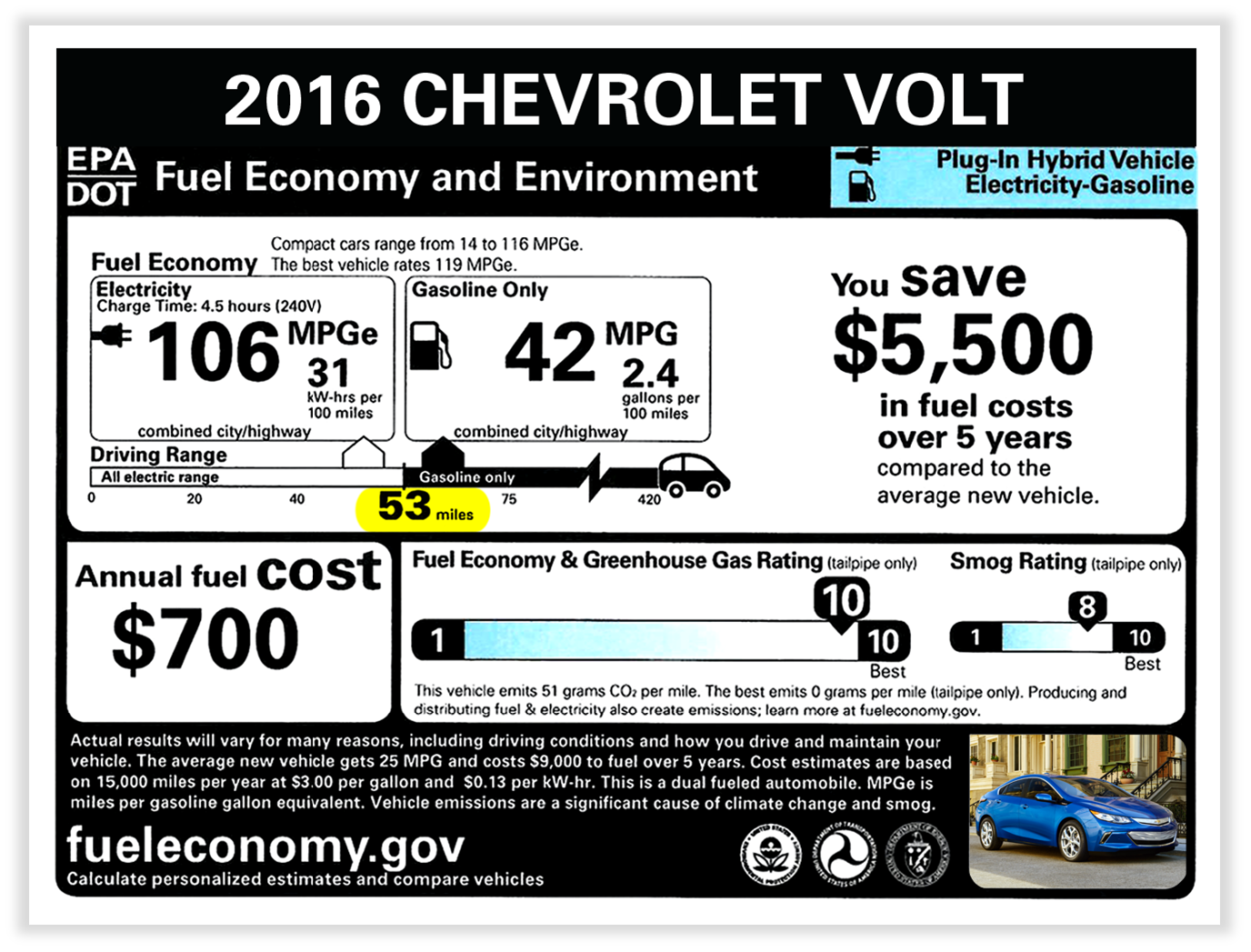 Government 2016 Fuel Economy