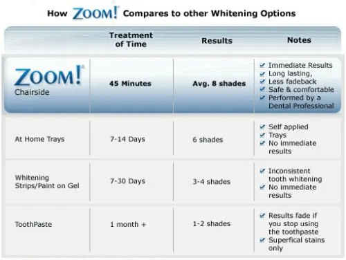 Zoom Whitening - Kitty Hawk & Outer Banks, NC Dentist | Atlantic Dentistry