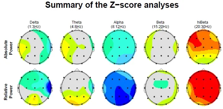 z scores