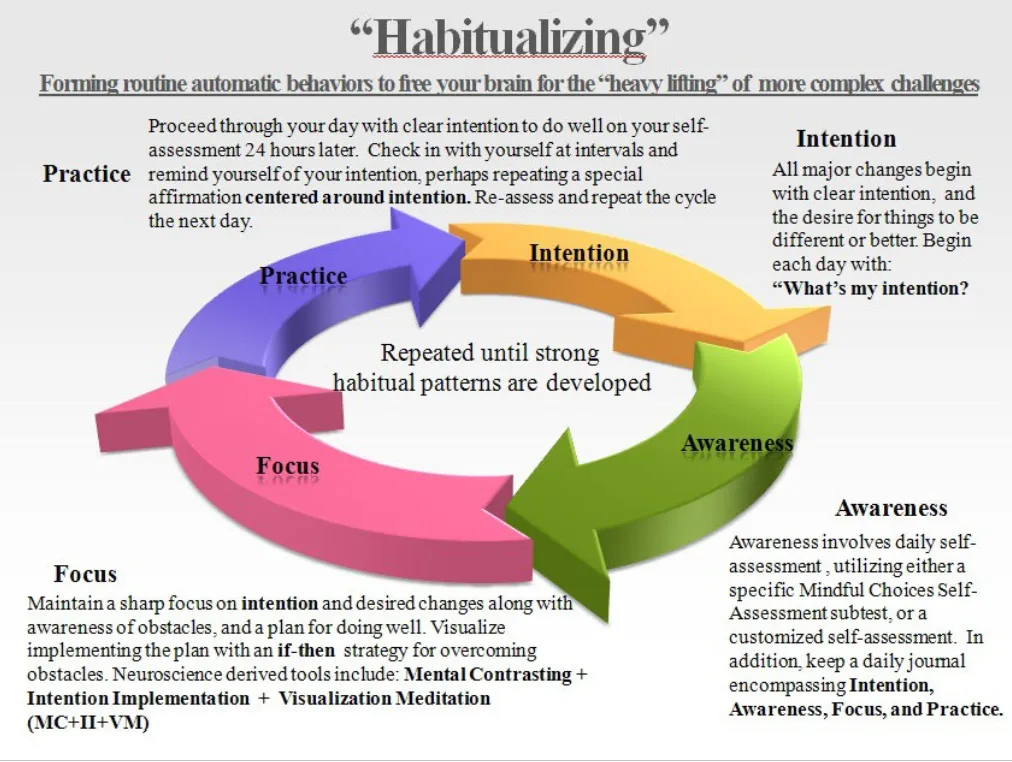 Habitualizing