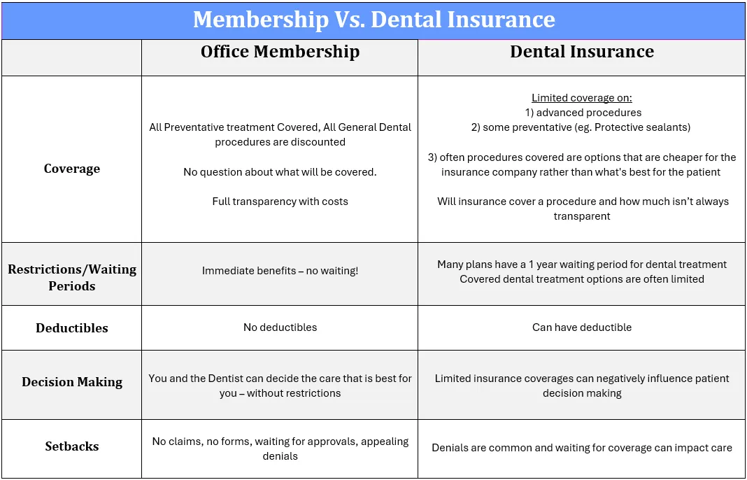 Membership vs. Insurance