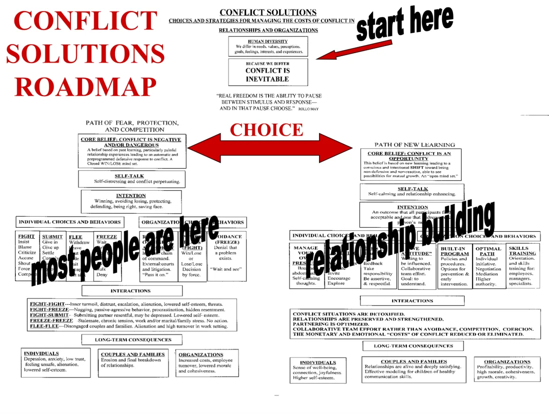 Conflict solutions roadmap