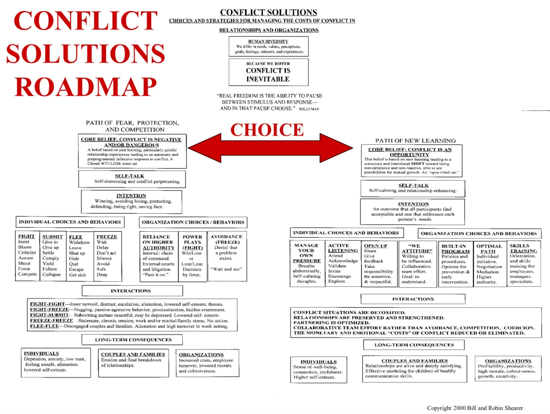 Conflict solutions roadmap