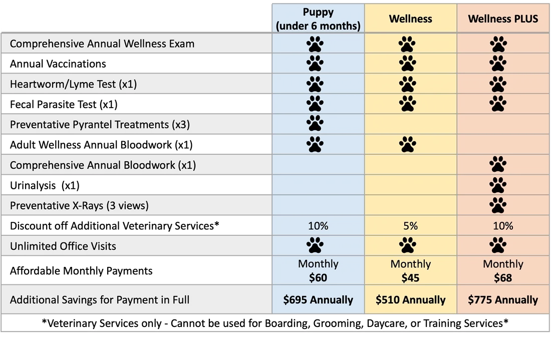 Dog/Puppy Wellness Plans