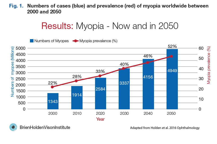 rates-myopia