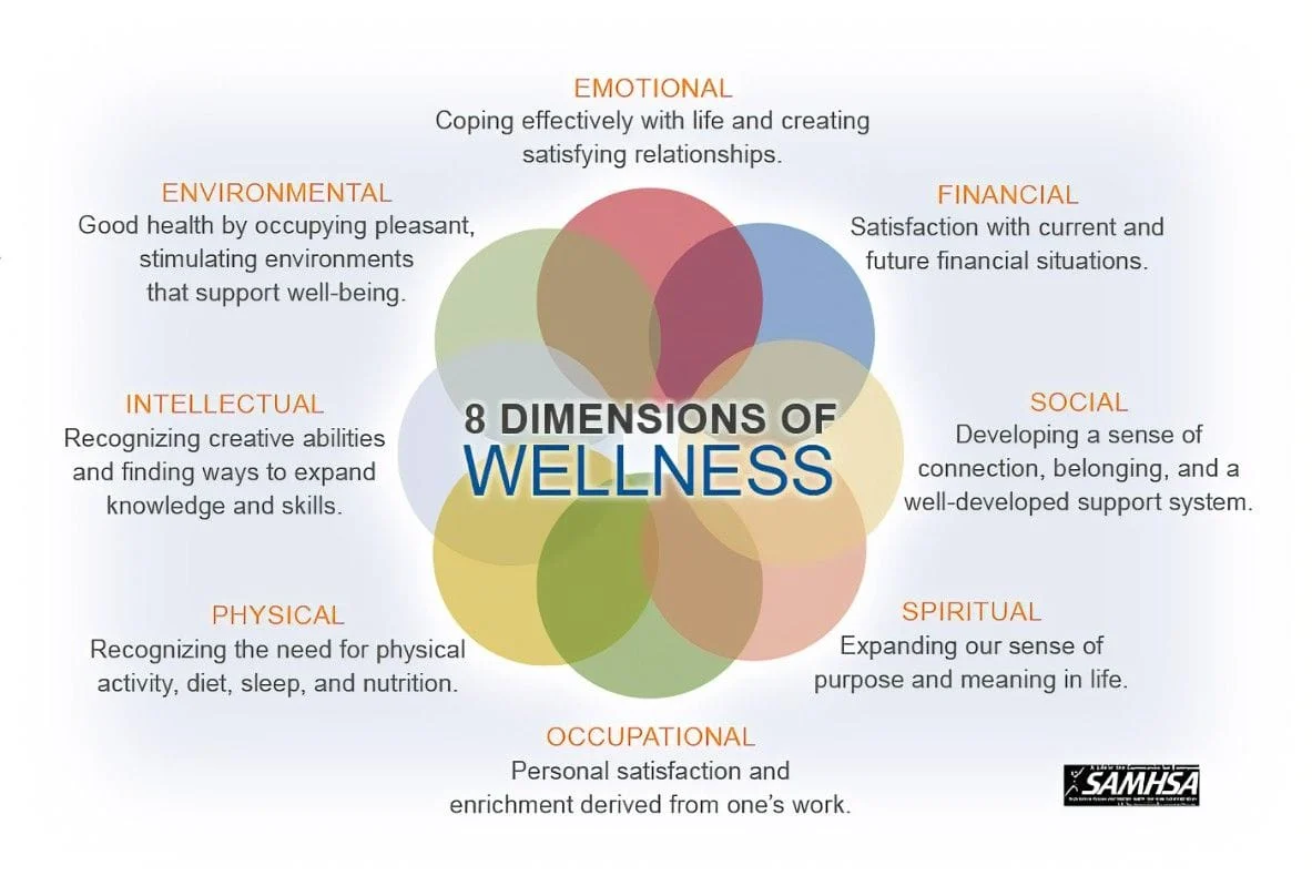 SAMSHA Dimensions of Wellness