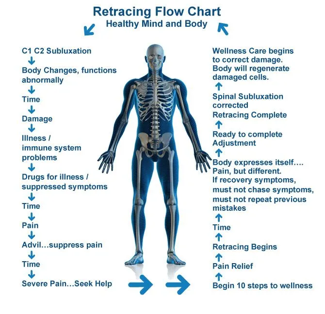 Retracing Flow Chart