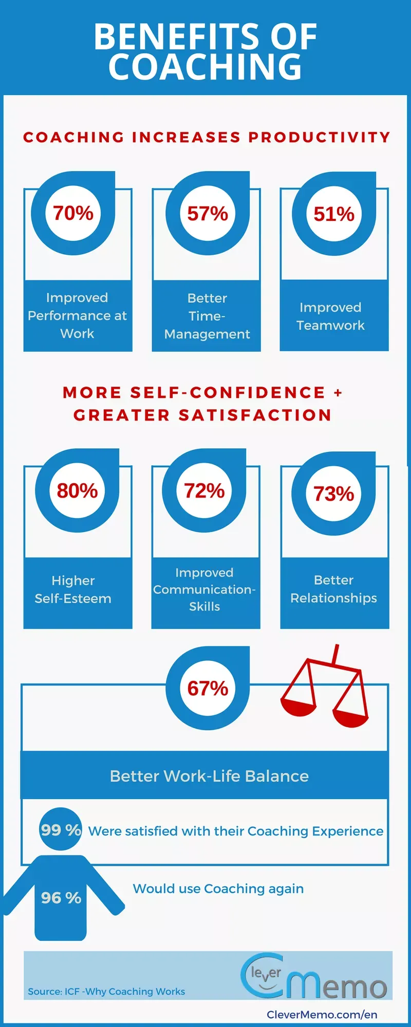 Benefits of Coaching