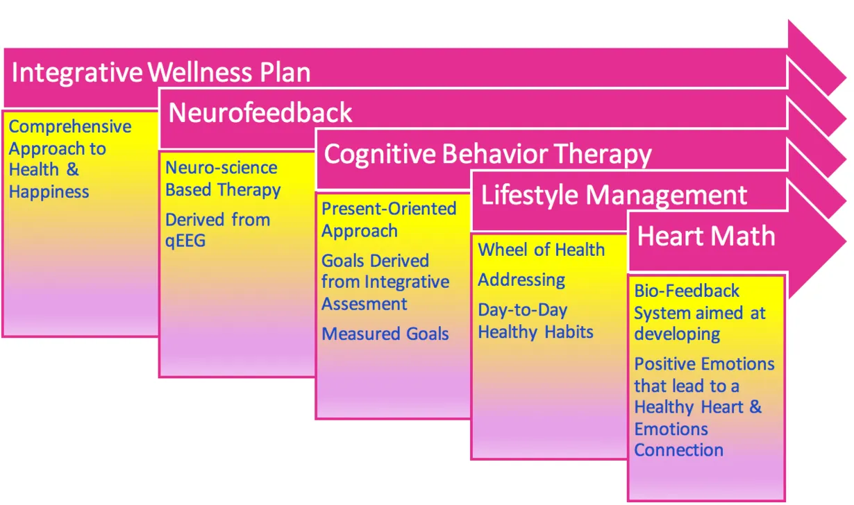 therapy chart