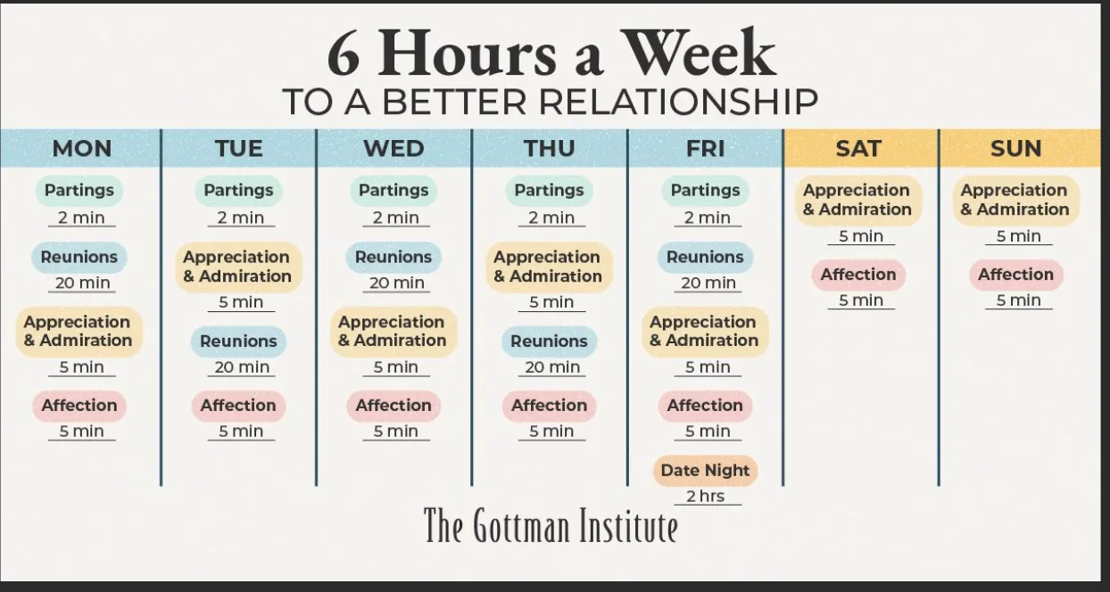 Gottman Magic 6 hours