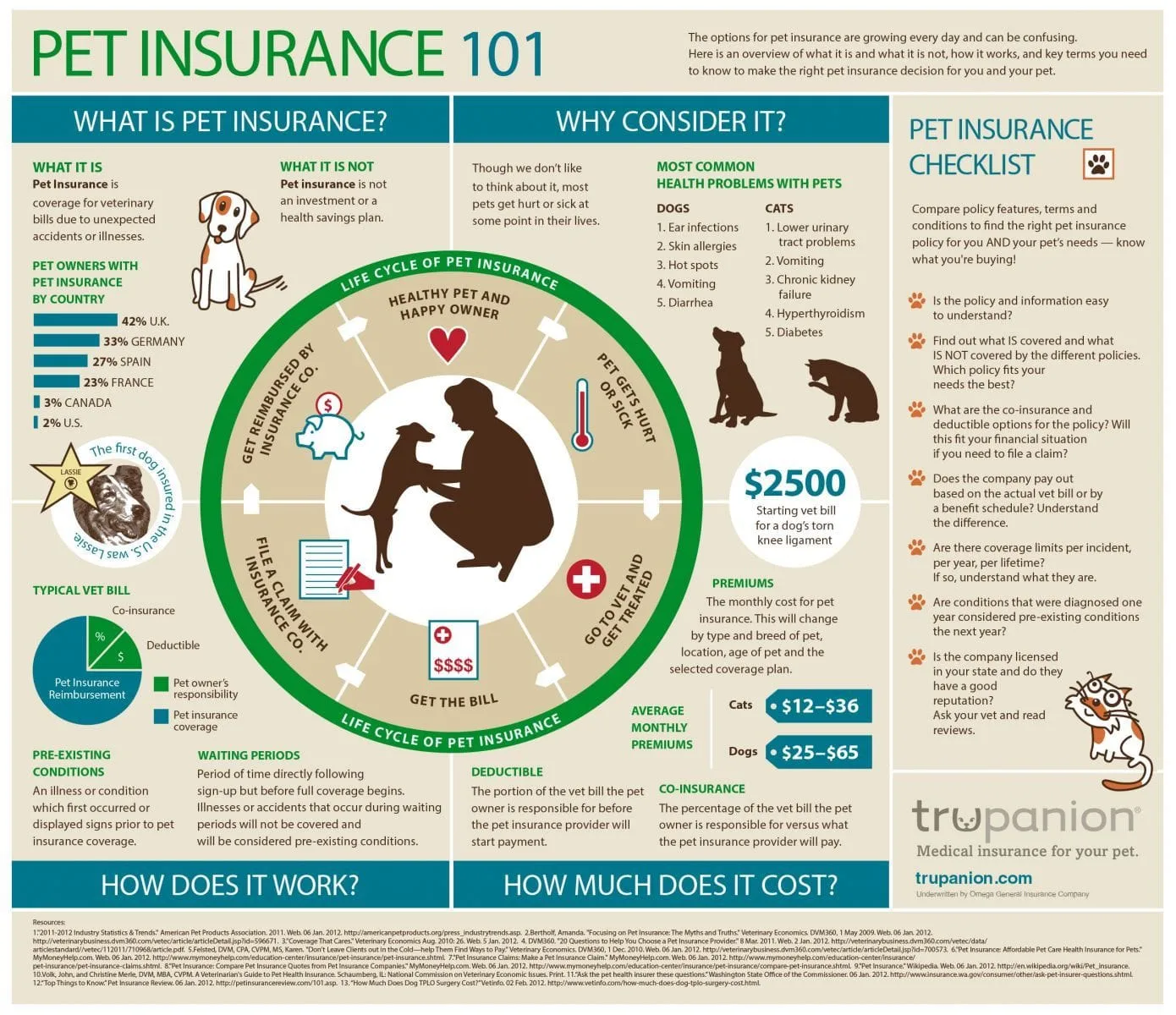Pet Insurance 101 - Trupanion Website