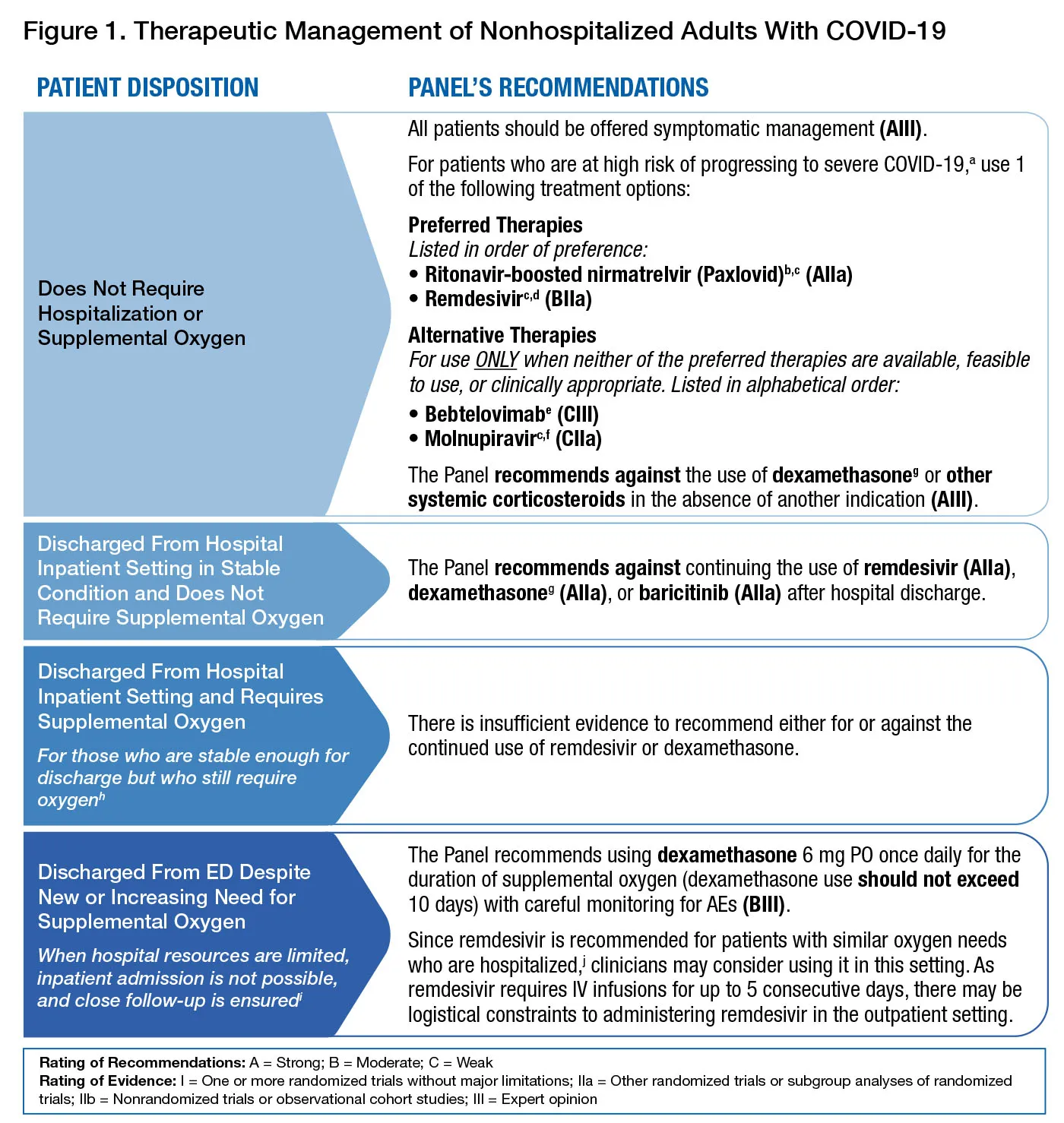 NIH Mgmt of Covid Adults