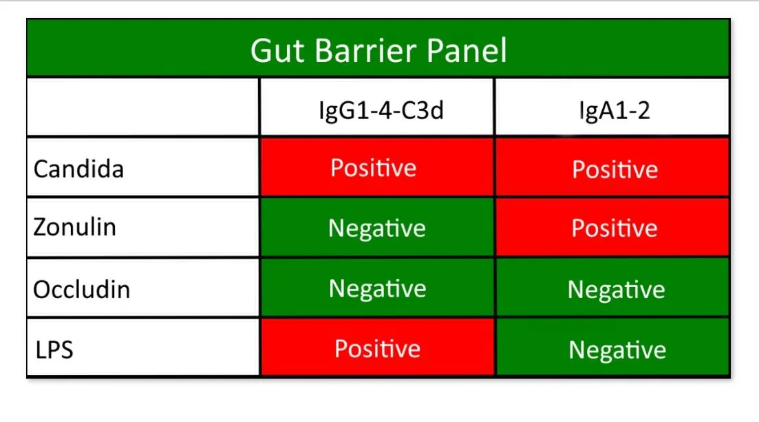 Gut Barrier Panel