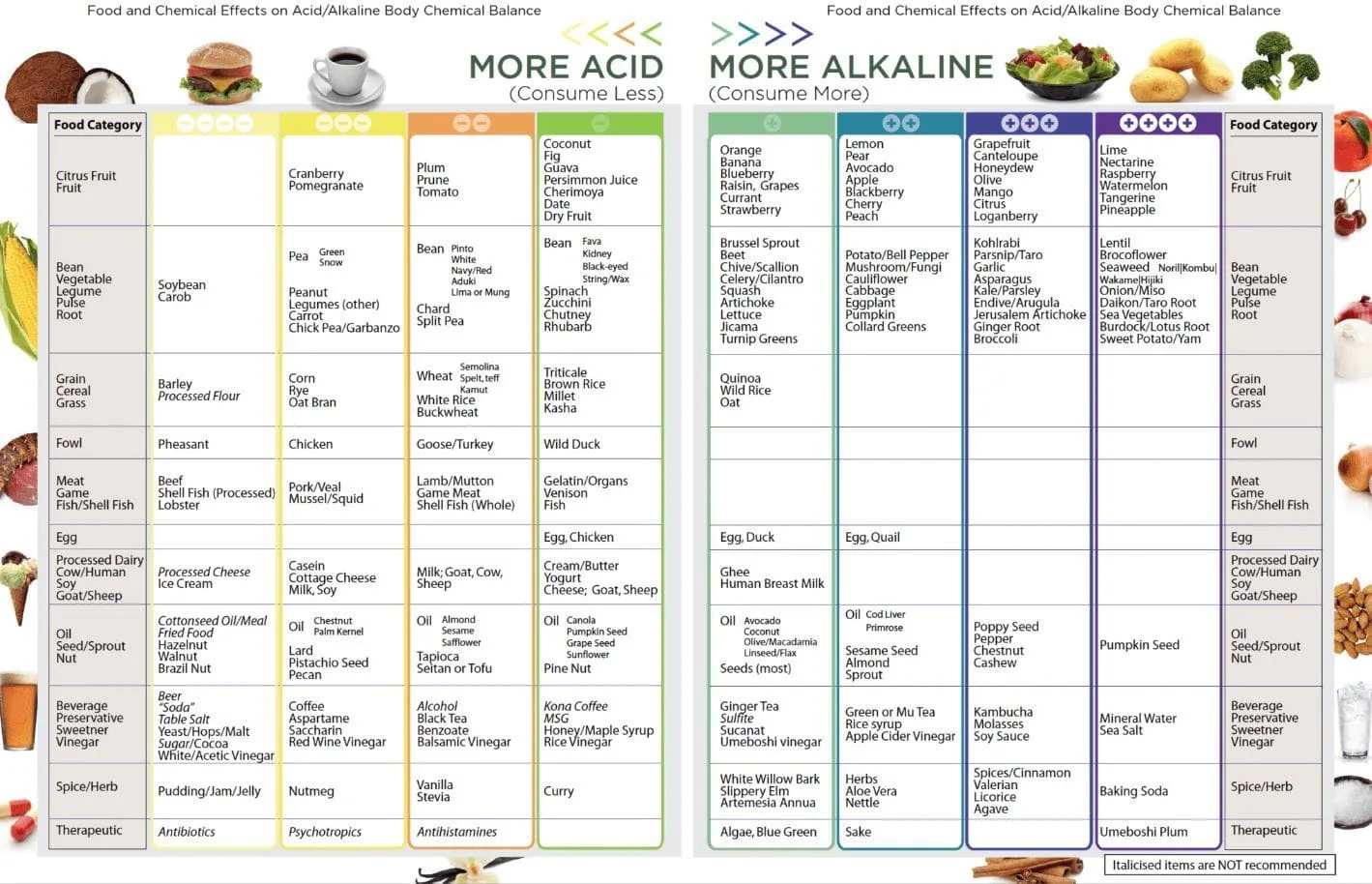 Food & Chemical Effects on Acid/Alkaline