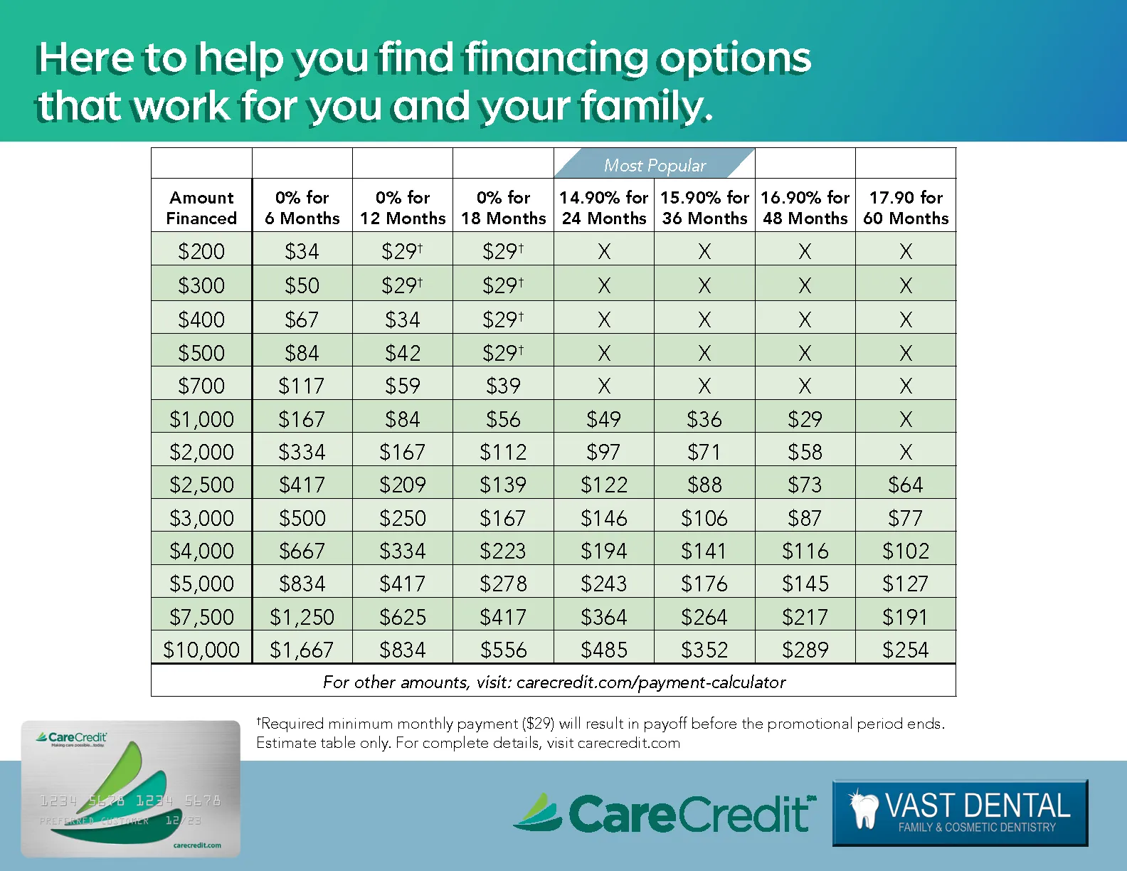 CareCredit Promotional Offer Table