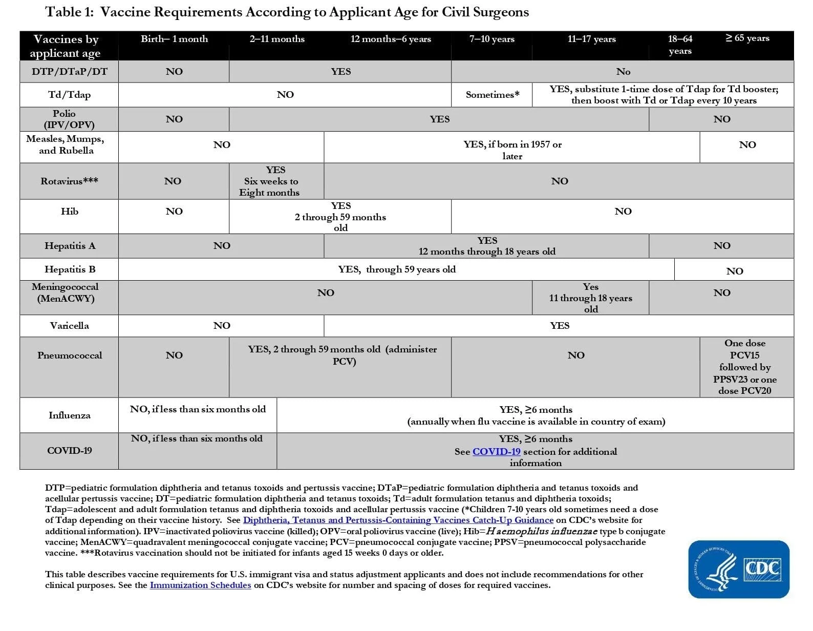 vaccine requirements chart