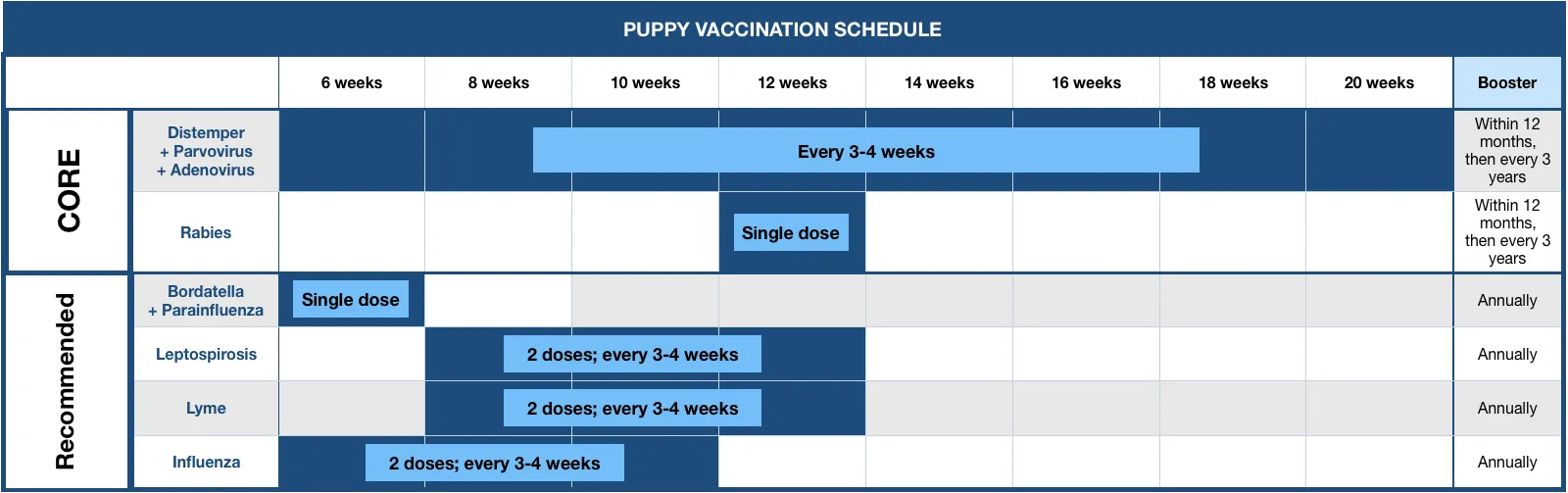 Puppy Vaccination Schedule