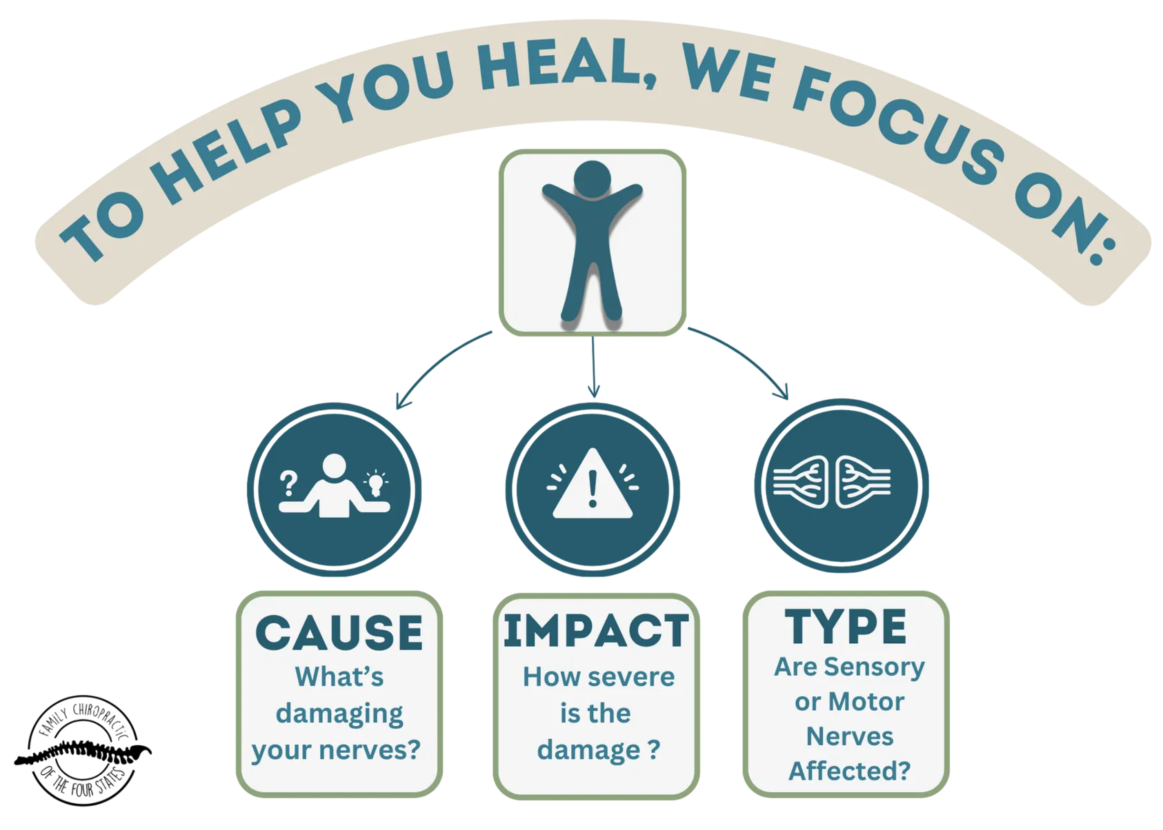 Joplin Chiropractor Dr. McDaniel focuses on the cause, impact and type of neuropathy a patient has