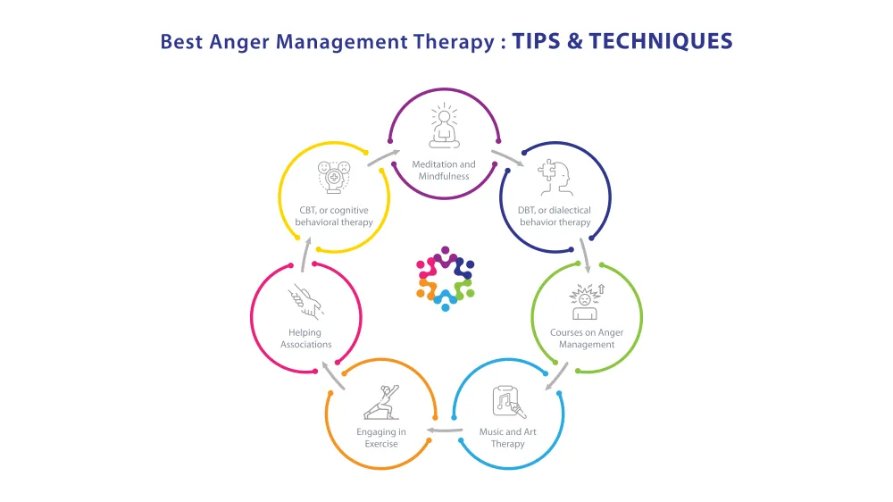 Anger Management Chart 