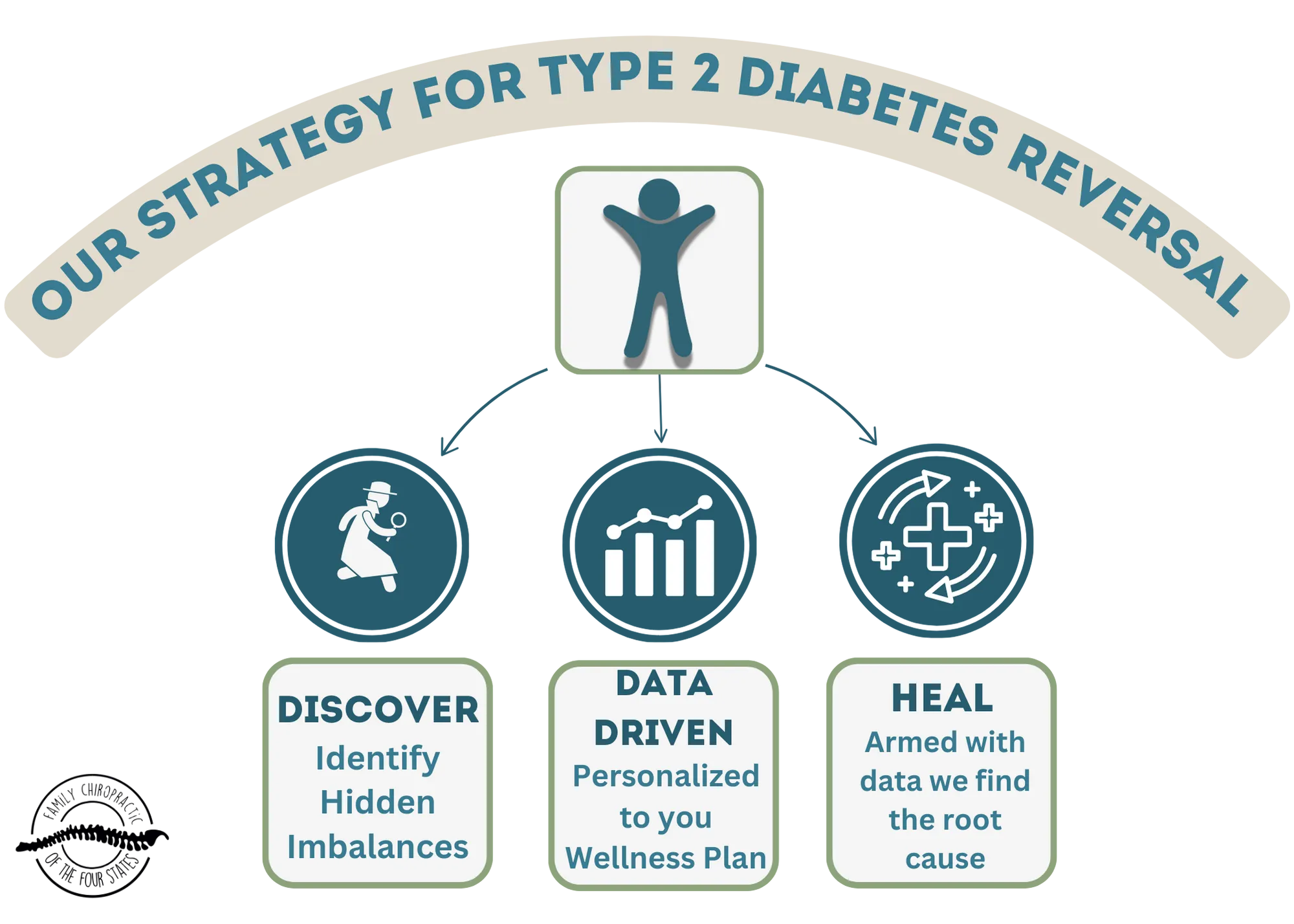 Joplin Chiropractor Dr. McDaniel focuses on the cause, impact and type of neuropathy a patient has