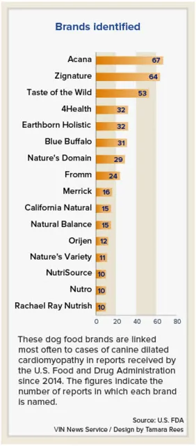 Blue buffalo dog food hot sale fda