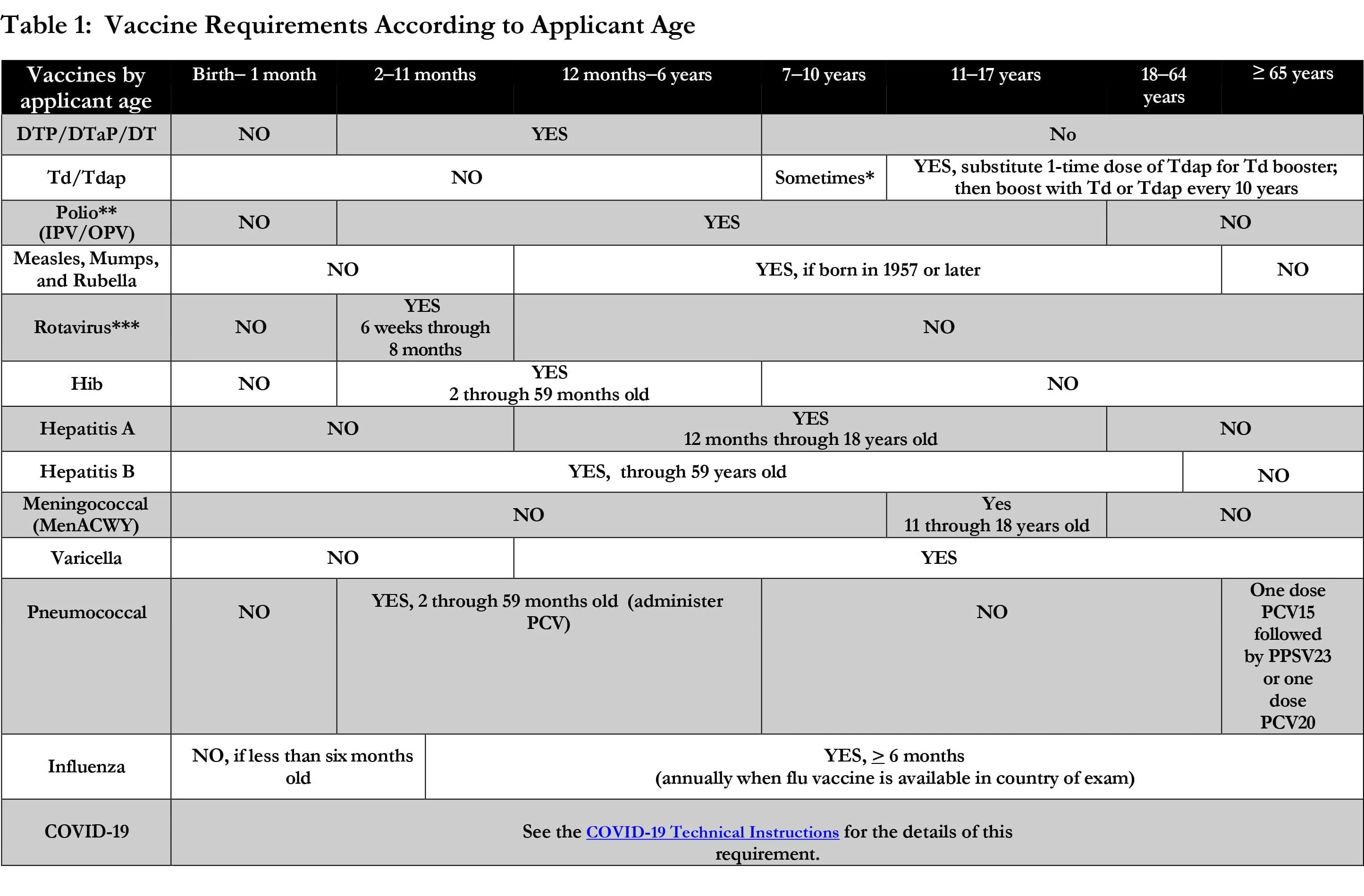 vaccine requirements chart
