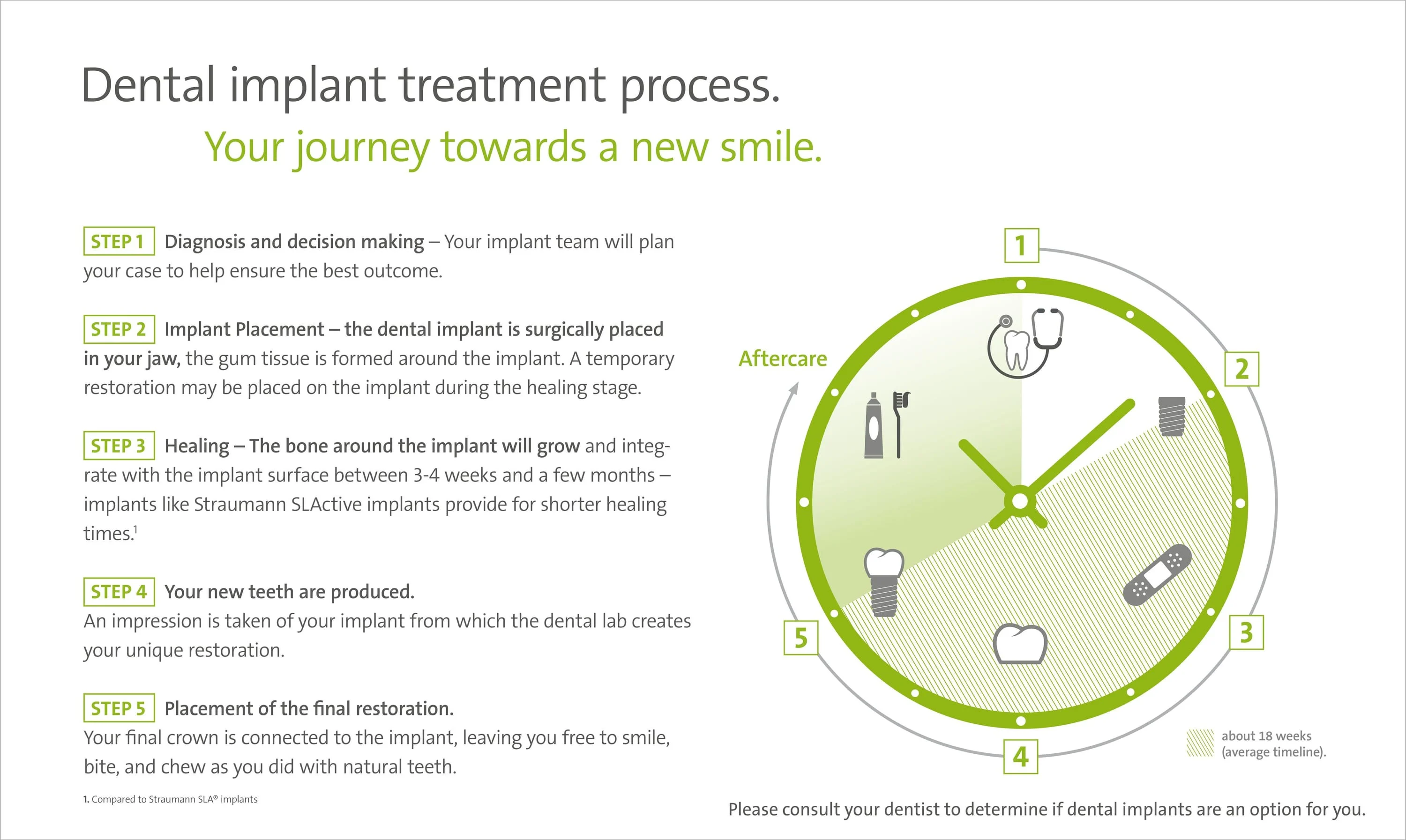 dental implant treatment proces