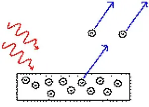 The photoelectric effect occurs when matter emits electrons upon absorbing electromagnetic radiation, such as light.