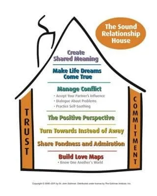 The Sound Relationship House