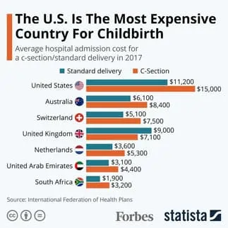 Pregnancy Costs in the United States