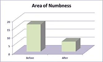 area of numbness