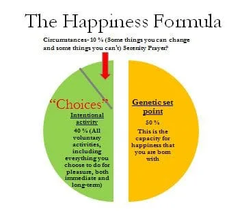 The happiness formula