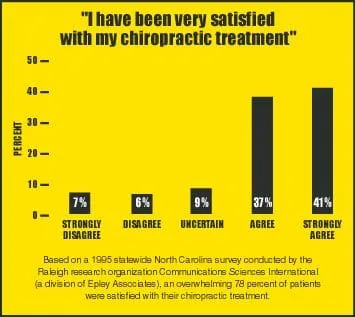 Chart showing patient satisfaction