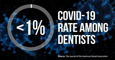 https://www.ada.org/en/publications/ada-news/2020-archive/october/ada-study-finds-covid-19-rate-among-dentists-less-than-1-percent