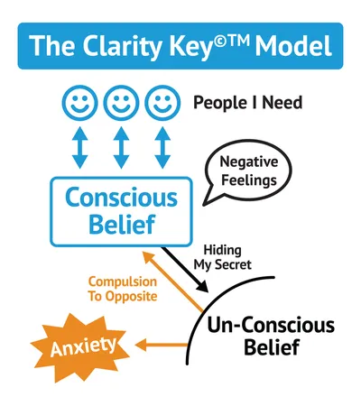 The Clarity Key Model