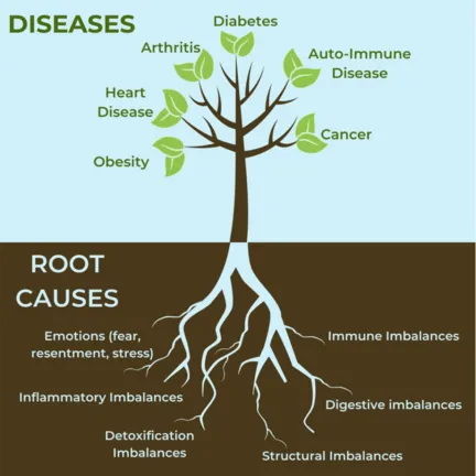disease over root cause
