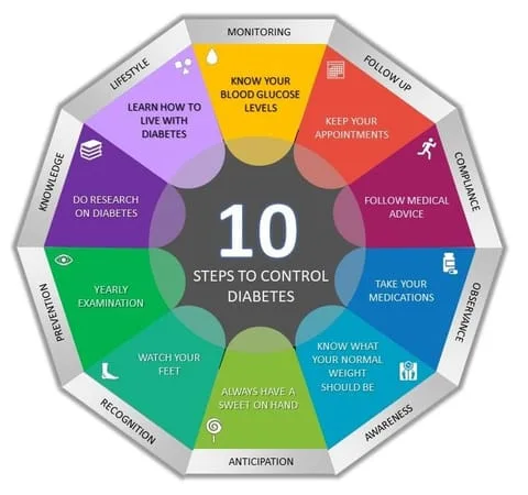 10 Steps to control Diabetes