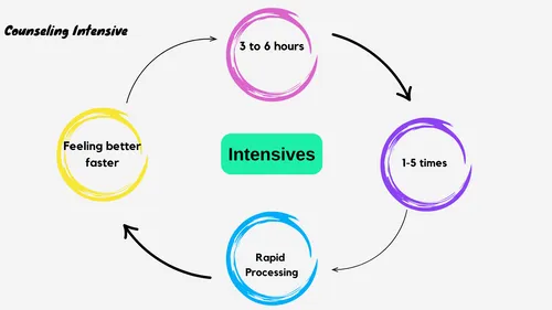 Counseling Intensive Cycle