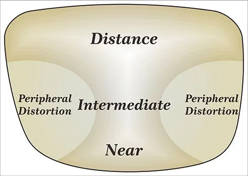 Illustration of a multifocal lens