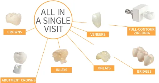 CEREC All IN A SINGLE VISIT
