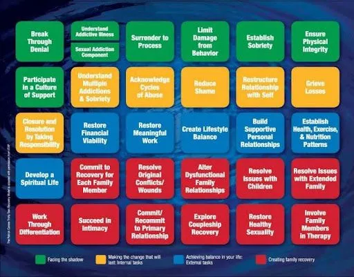 Patrick Carnes 30 Task Model
