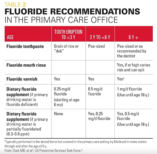 Flouride Chart