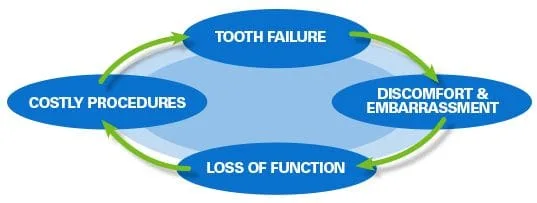 Cycle of Dental Frustration