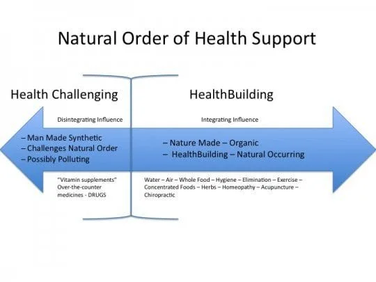 Natural Order of Health Support graph