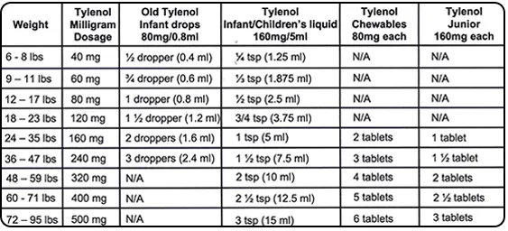 Acetaminophen dosing chart