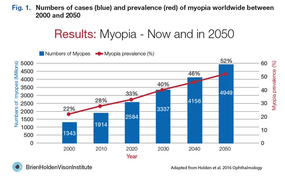 rates-myopia