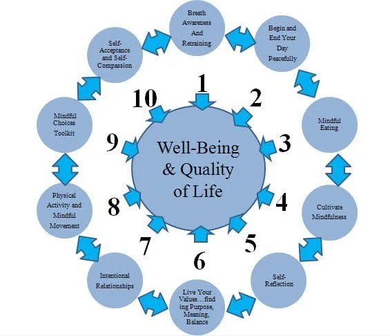 Well-being and quality of life