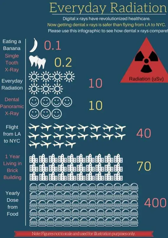 dental radiation