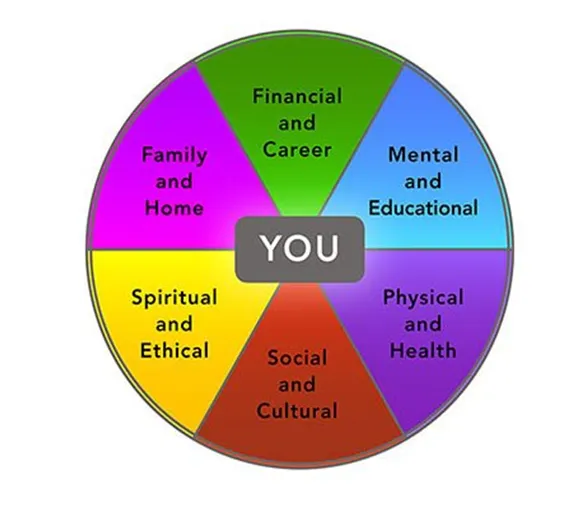 The Wheel of Life: A Complete Guide for Coaches! | The Launchpad - The Coaching Tools Company Blog