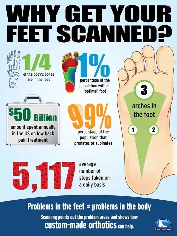 why get you foot scanned